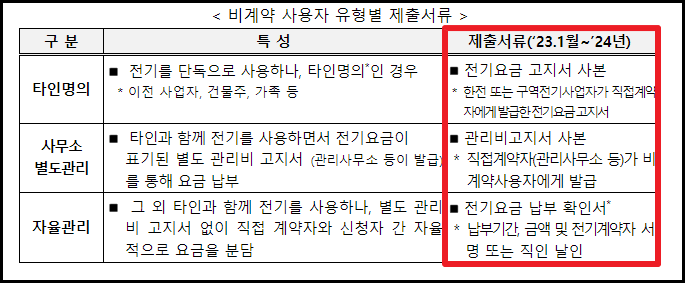 소상공인 전기요금 특별감면 제출서류