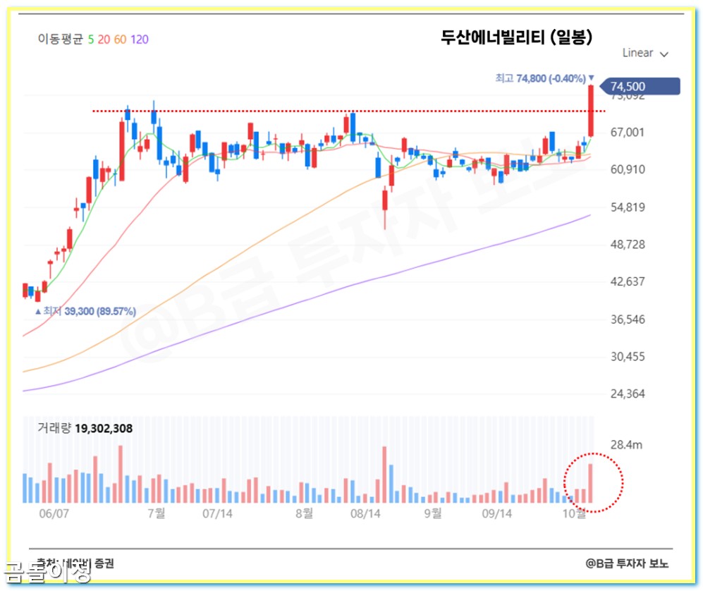 두산에너빌리티 주가 급등 분석, 원전수주와 유동성 장세의 실체