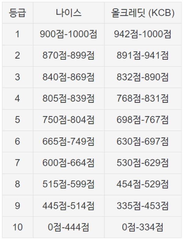 신용등급-점수표