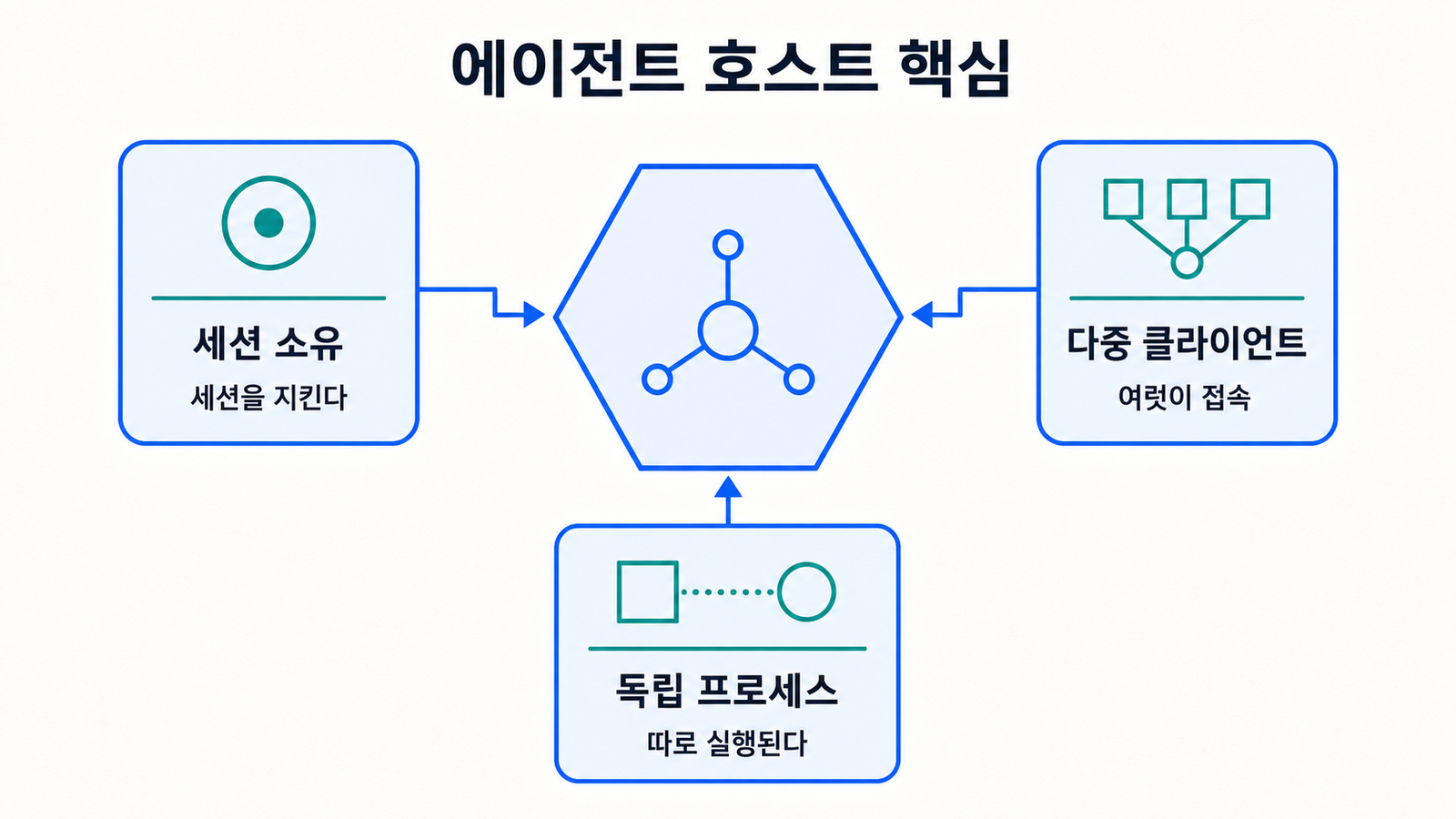세션 소유, 다중 클라이언트, 독립 프로세스로 나눈 에이전트 호스트 핵심