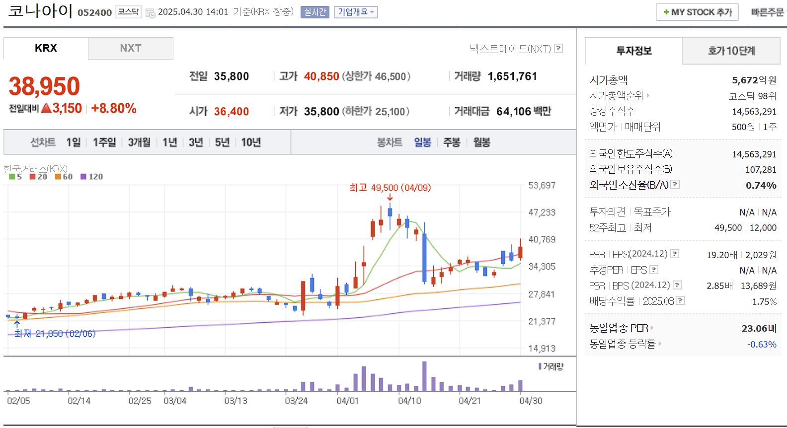 지역화폐 관련주 코나아이 일봉 차트