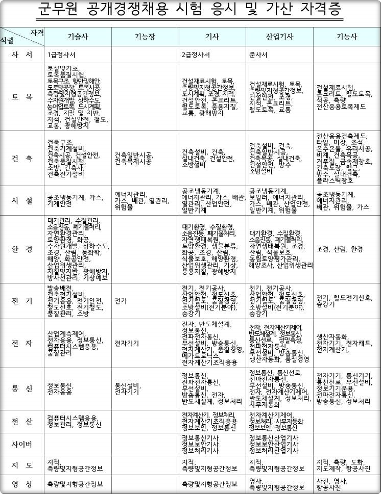 군무원 자격증 가산점