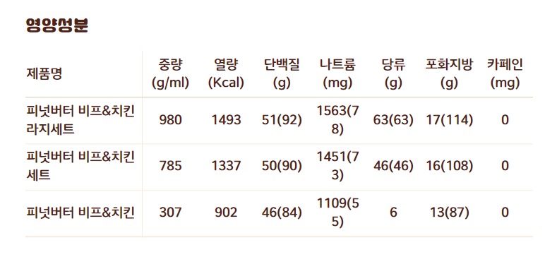 버거킹 피넛버터 비프&치킨 영양성분