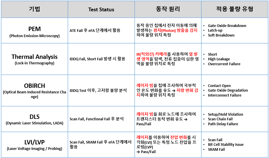 Optical Fault Isolation 종류