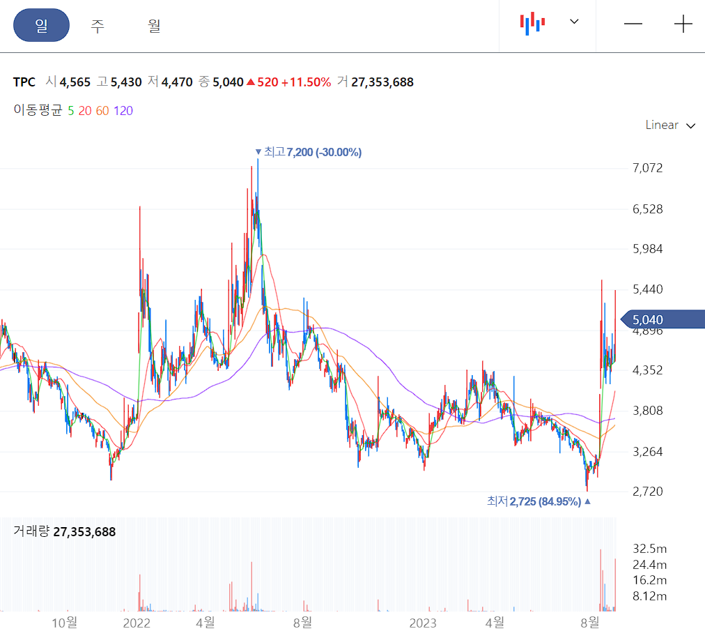 TPC 일봉 차트