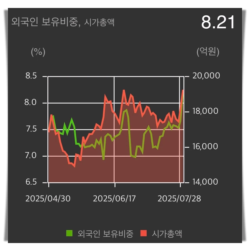 네이처셀-외국인-보유비중-그래프