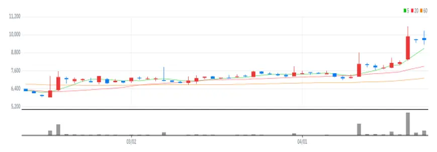 한국맥널티 차트