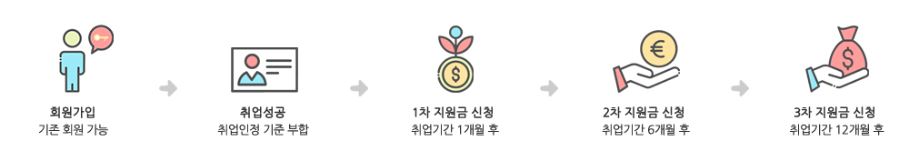 해외취업지원금 지원절차