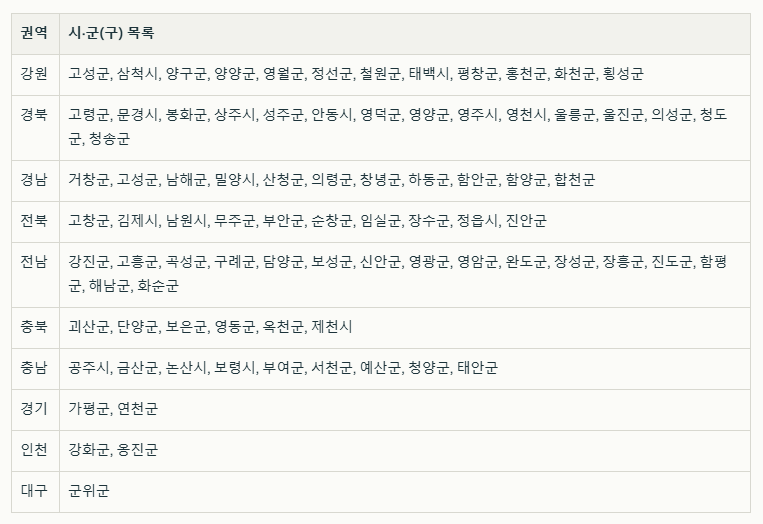 2025년 기준 농어촌 인구소멸지역 84곳 표 이미지