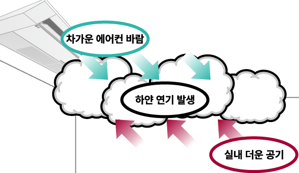 에어컨 물떨어짐 원인 벽걸이 천장형 시스템 에어컨 해결 방법 총정리1