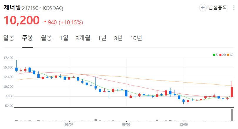 제너셈-주가-주봉