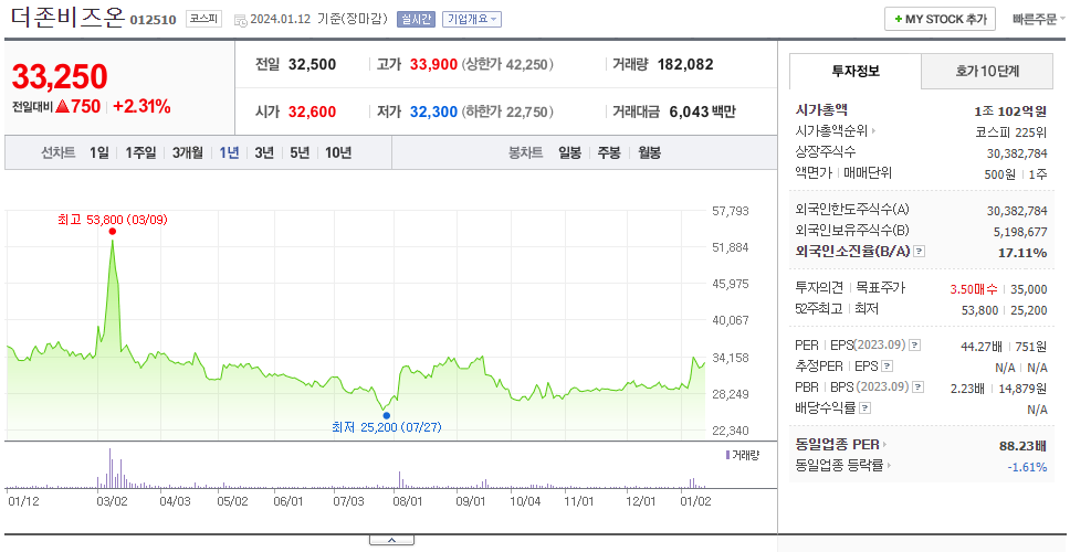더존비즈온_주가