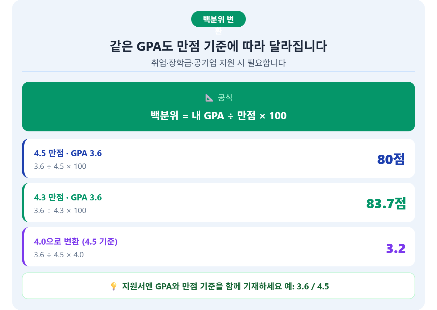 alt="백분위 변환 공식과 예시 &mdash; 4.5 만점 GPA 3.6 &rarr; 80점, 4.3 만점 GPA 3.6 &rarr; 83.7점, 4.0 변환 3.6&divide;4.5&times;4.0 = 3.2"