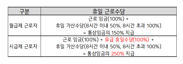 근로자의 날 수당