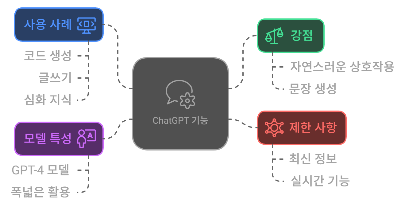 생성형 AI의 장단점과 윤리적 고려