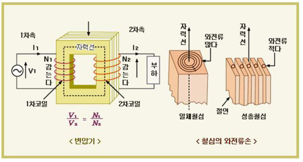 철심 와류손