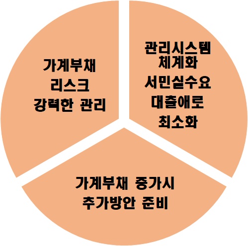 가계부채 관리방안