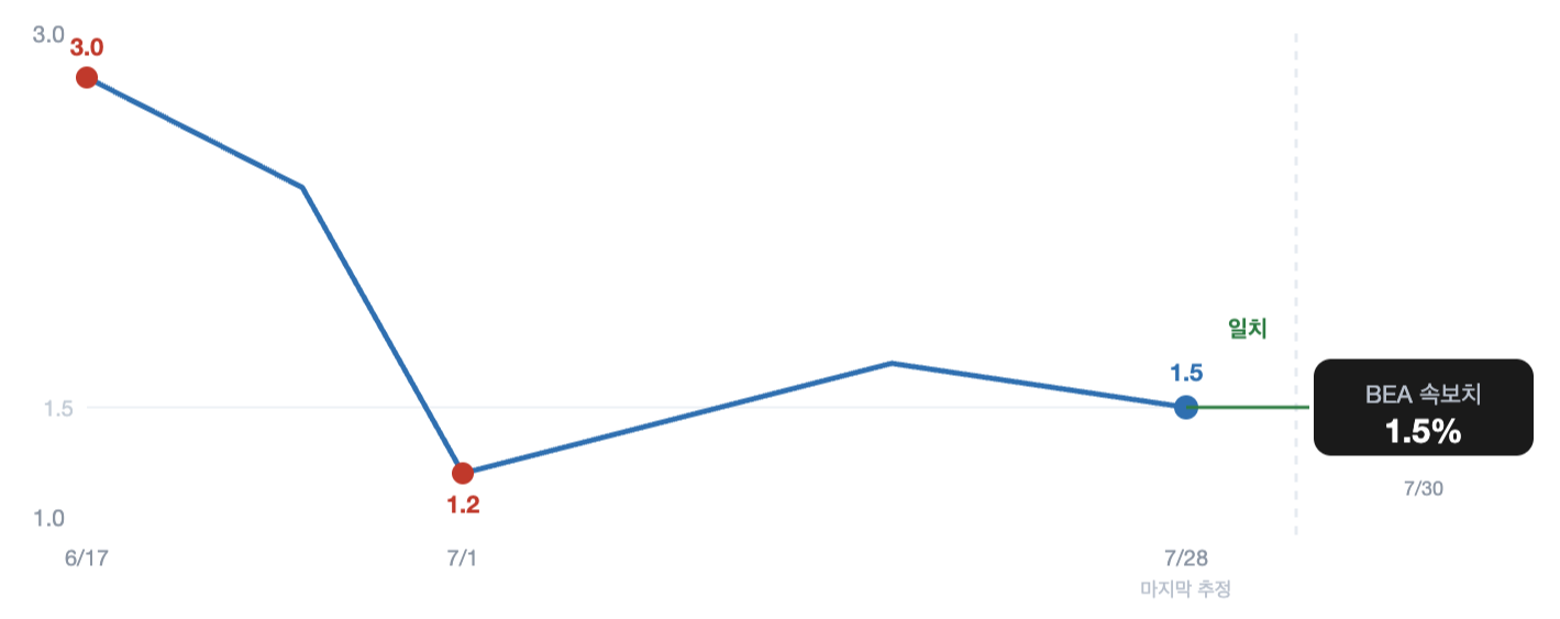 2026년 6월 중순부터 7월 말까지 미국 2분기 GDPNow 추정치가 3.0%에서 1.2%까지 내려간 뒤 1%대 중반으로 수렴하고, 7월 28일 마지막 추정치 1.5%가 7월 30일 BEA 속보치 1.5%와 일치한 과정을 보여주는 선그래프.