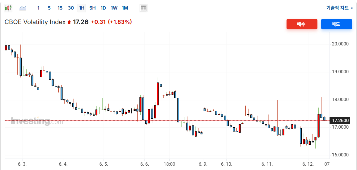 VIX 1시간봉 챠트