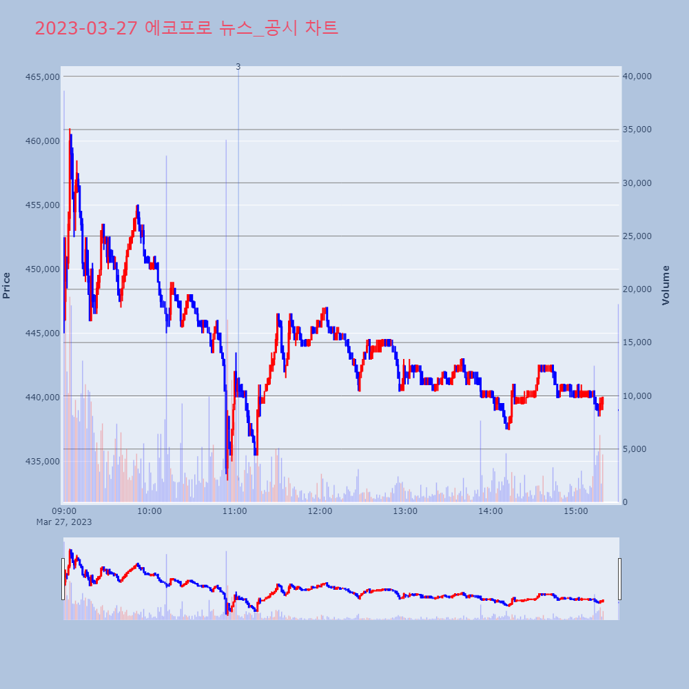 에코프로_뉴스공시차트