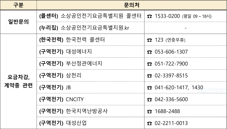 소상공인 전기요금 특별지원을 신청할 경우&#44; 인터넷 사용이 익숙치 않으신 분들은 위해 전화연락망을 기재한 전화번호부 입니다.
