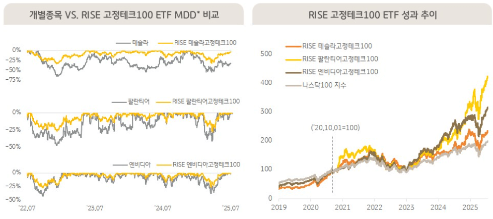 RISE 엔비디아고정테크100 ETF 분석ㅣ엔비디아 추천 투자