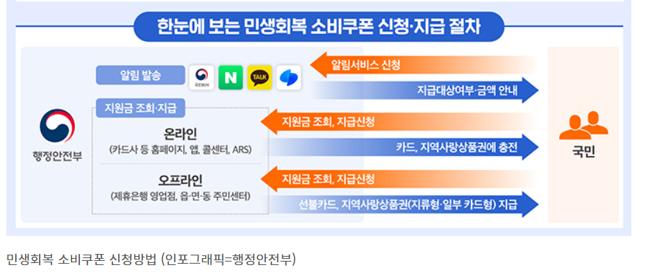 2차민생회복소비쿠폰