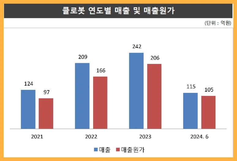 연도별-매출변화