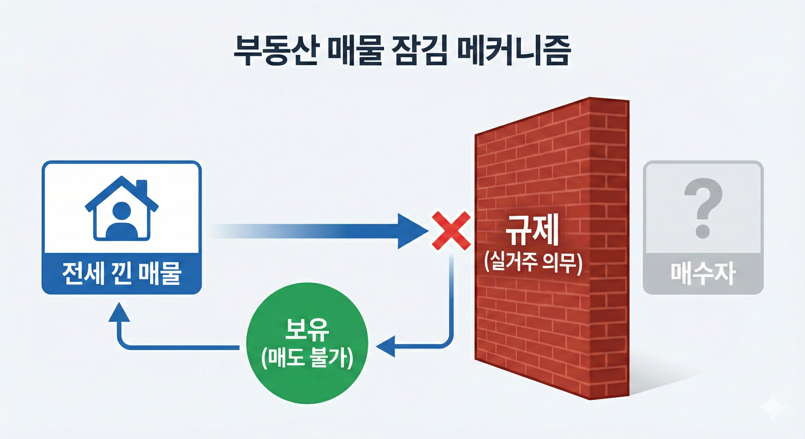 부동산 매물 잠김 메커니즘 다이어그램. '전세 낀 매물' 박스가 '규제(실거주 의무)' 벽에 막혀 '매수자'에게 도달하지 못하고 다시 '보유' 상태로 돌아가는 순환 구조를 도식화함.