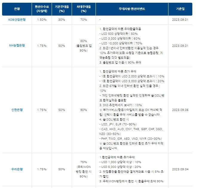 각 은행별 우대 환율 예시