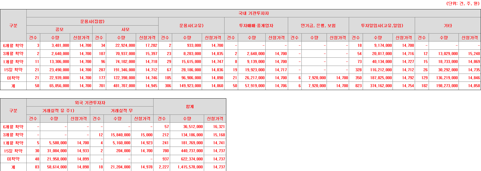 이노테크 의무보유
