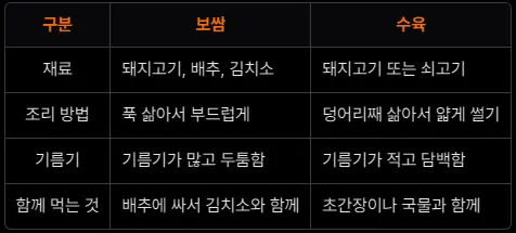 보쌈과 수육의 주요 차이점