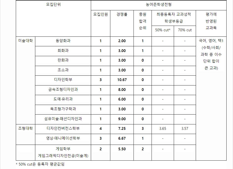 2023학년도 홍익대학교 학생부종합전형 전형 결과