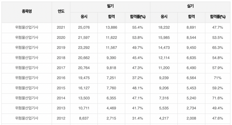 위험물산업기사-합격률