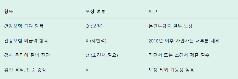 실손보험에서 뇌 MRI 보장 여부, 핵심은 ‘급여 vs 비급여’