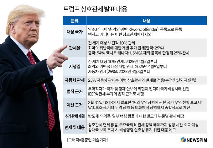 트럼프 관세 정책