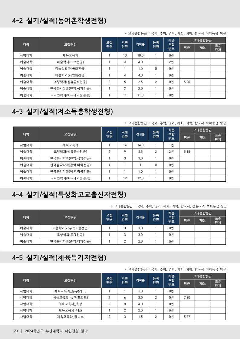 부산대 수시등급 2024 실기 전형 사진 2