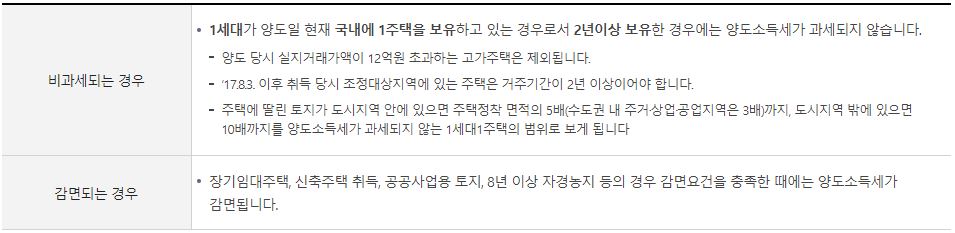 양도소득세율