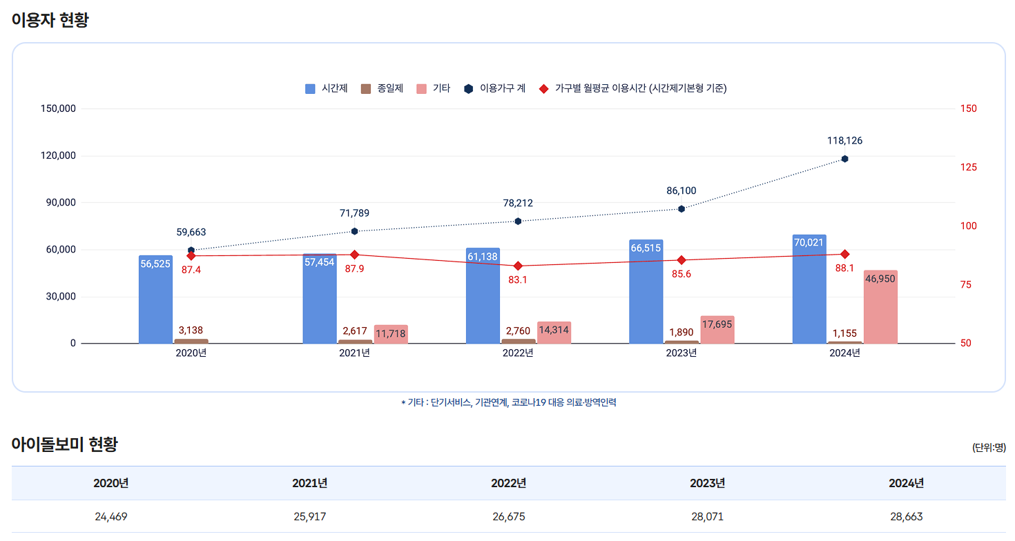 아이돌봄 서비스 이용자 현황