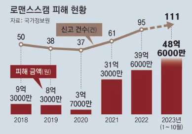 로맨스 스캠 수법, 접근방식, 피해사례, 예방방법