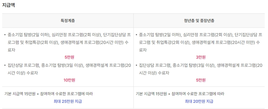 국민취업지원제도 참여수당