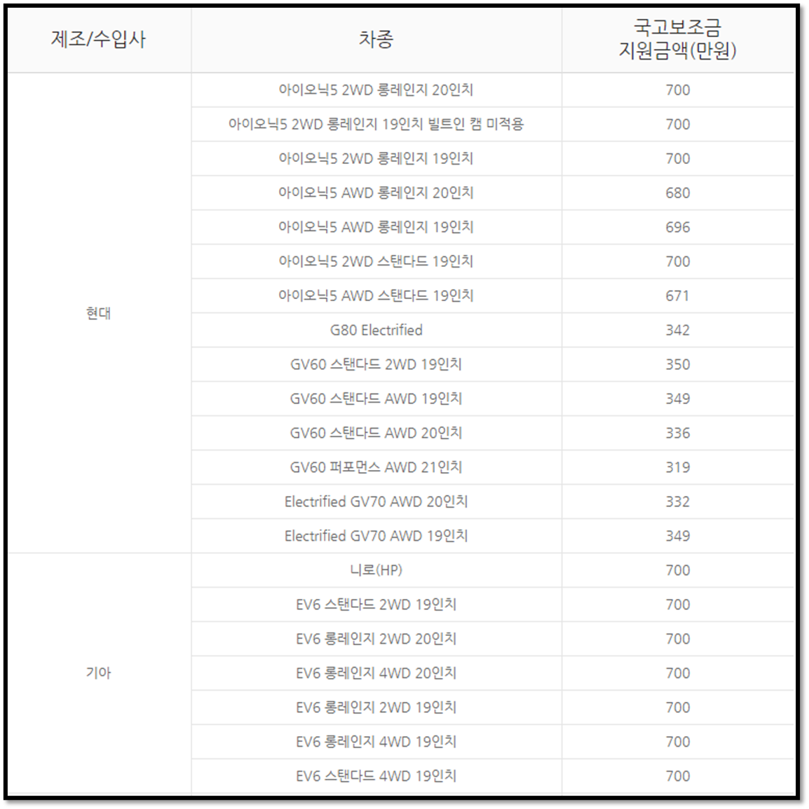 2022 전기차 보조금 신청 확정