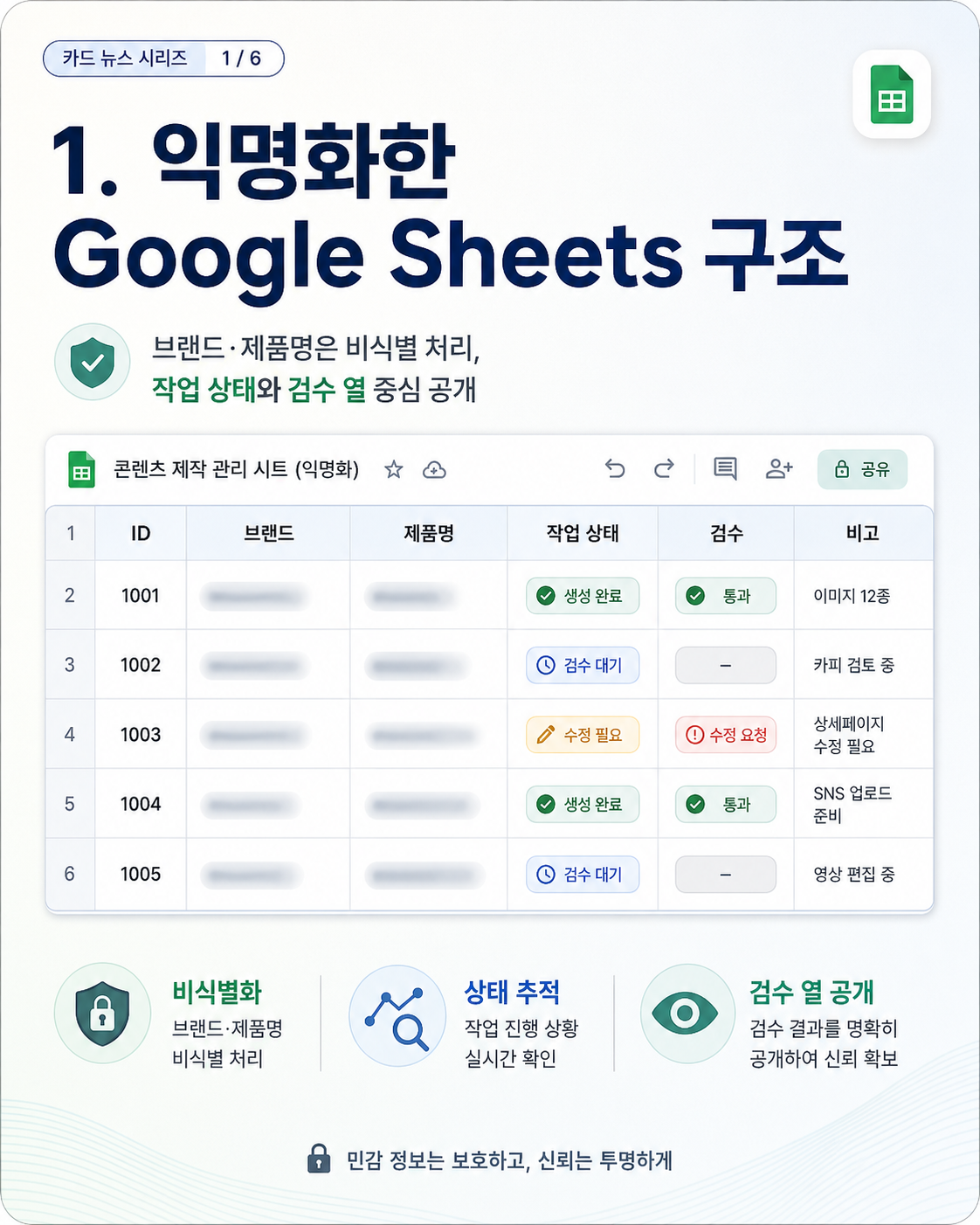 익명화한 Google Sheets 구조: 작업 상태와 검수 열이 보이는 화면