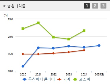 두산에너빌리티 주가 매출총이익 (0728)