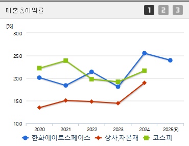 한화에어로스페이스 주가 매출총이익률 (0408)