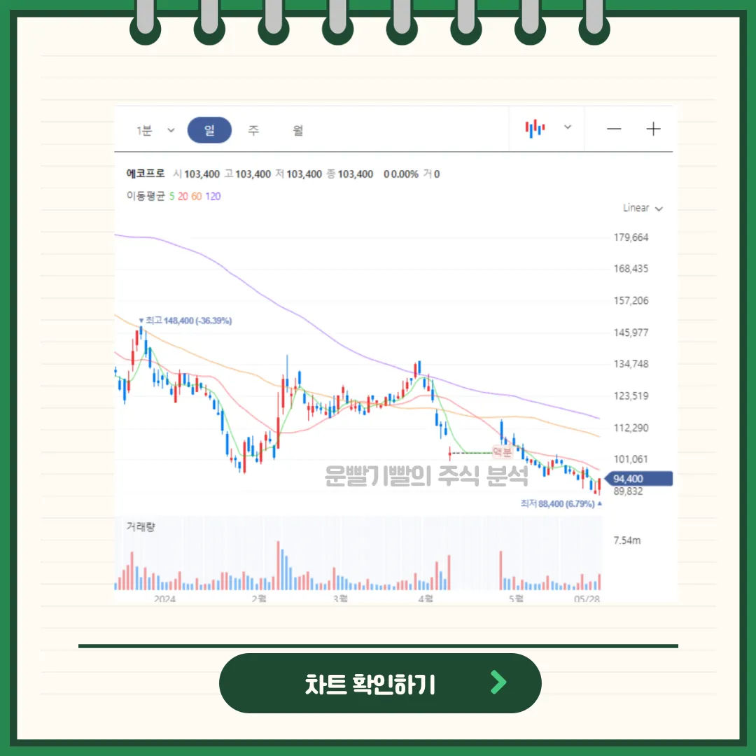 에코프로 일봉/월봉차트