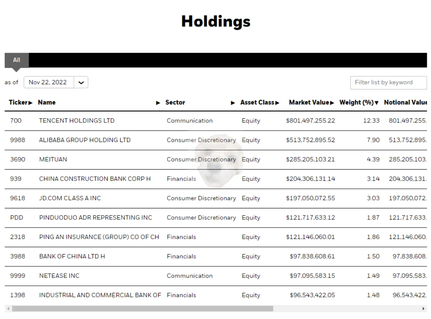 MCHI ETF 투자 기업 상위 10개