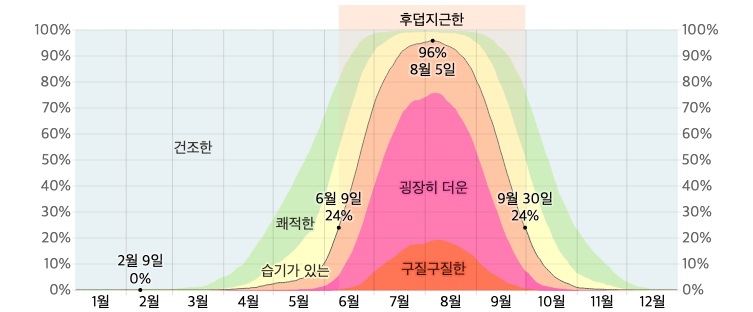오사카 습도