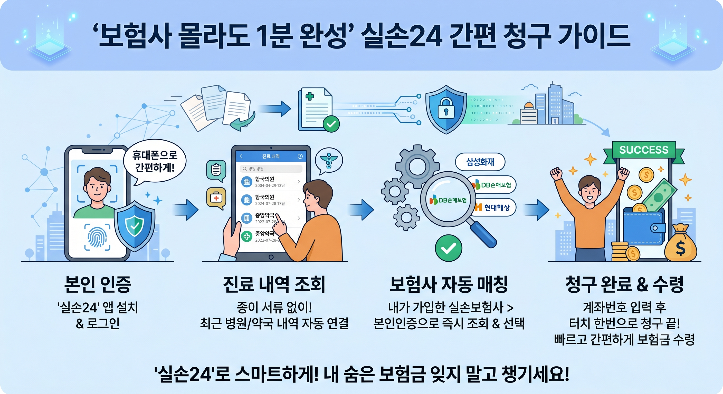 보험사를 몰라도 본인인증을 통해 실손보험사를 자동으로 매칭하고, 종이 서류 없이 진료 내역을 조회하여 1분 만에 보험금을 청구하는 실손24 앱 사용법 인포그래픽 이미지