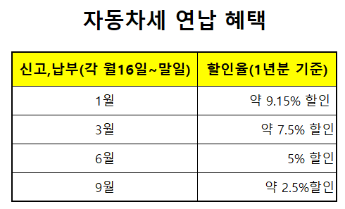 자동차세 연납 할인율